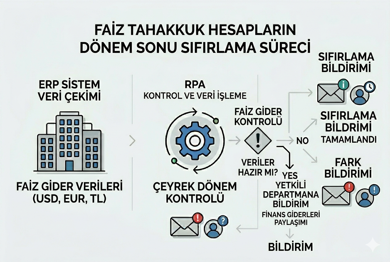 faiztahakkukhesaplarındonemsonusıfırlanma